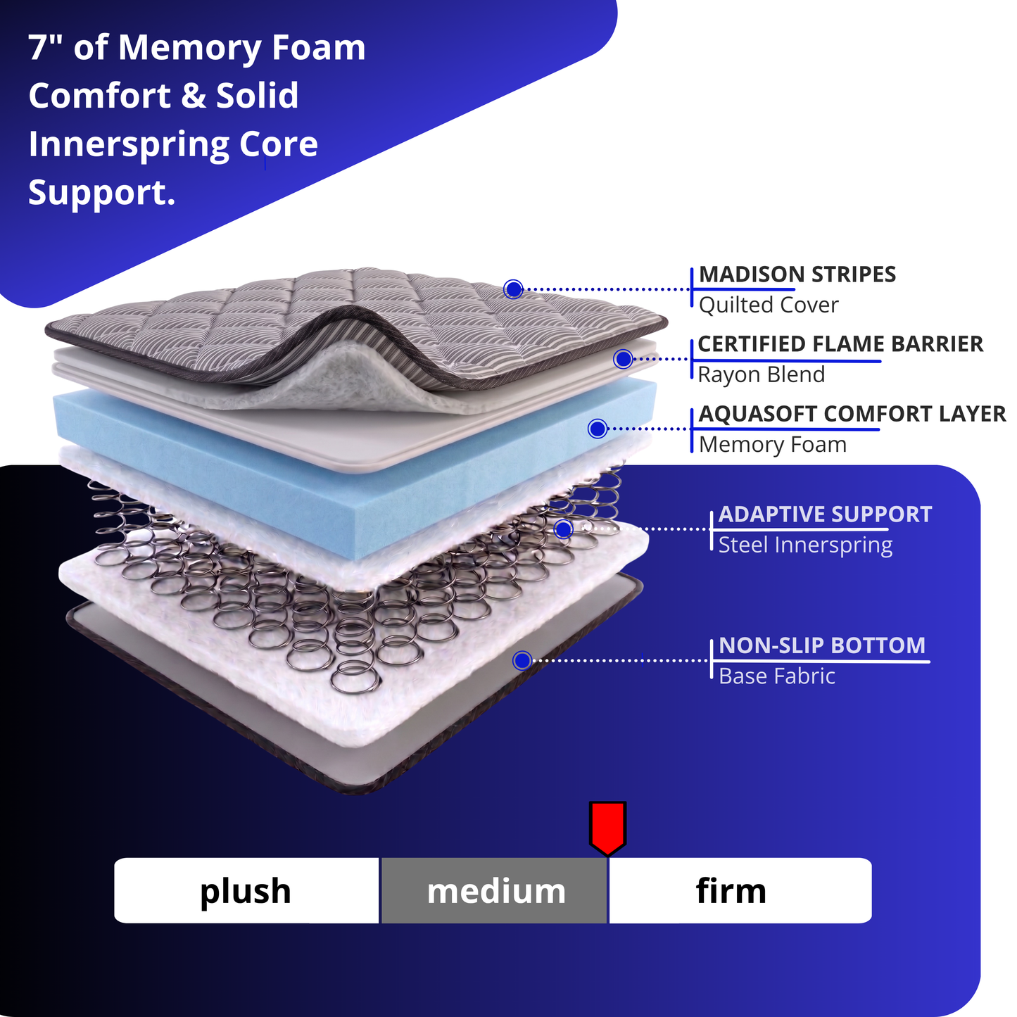 The Odyssey — 7" Innerspring + AquaSoft Memory Foam Semi Truck Mattress