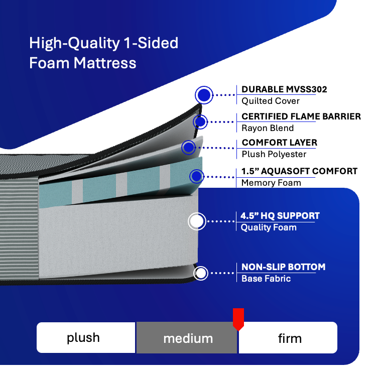 The Renegade — 7" AquaSoft Memory Foam + HD Foam Semi Truck Mattress